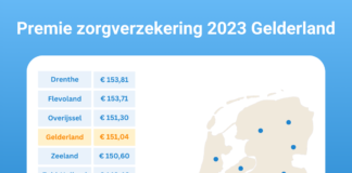 Zorgverzekering in Gelderland 8 procent duurder